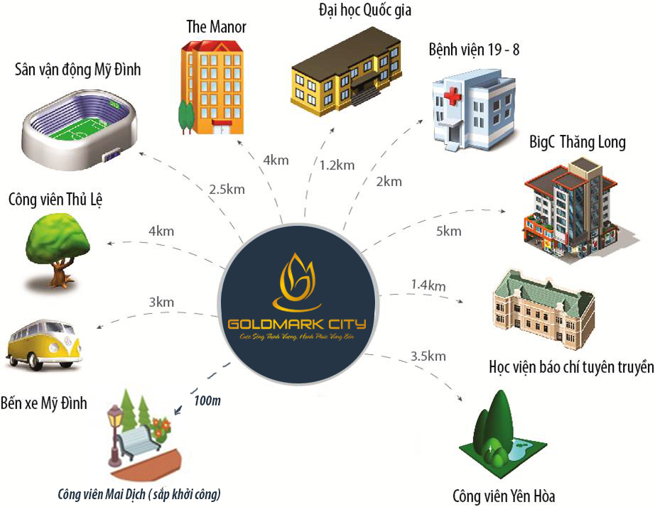 Liên kết vùng dự án Goldmark City