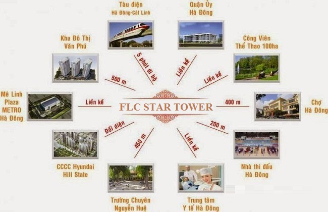 Liên kết vùng dự án Chung cư FLC Star Tower