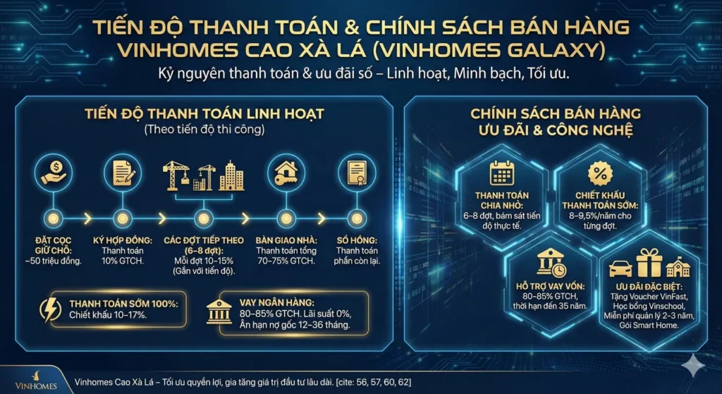 Tiến độ thanh toán và chính sách bán hàng Vinhomes Cao Xà Lá